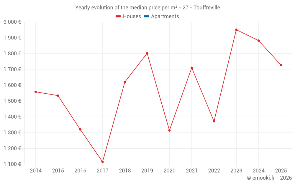 Yearly evolution of the median price per m² - 27 - Touffreville