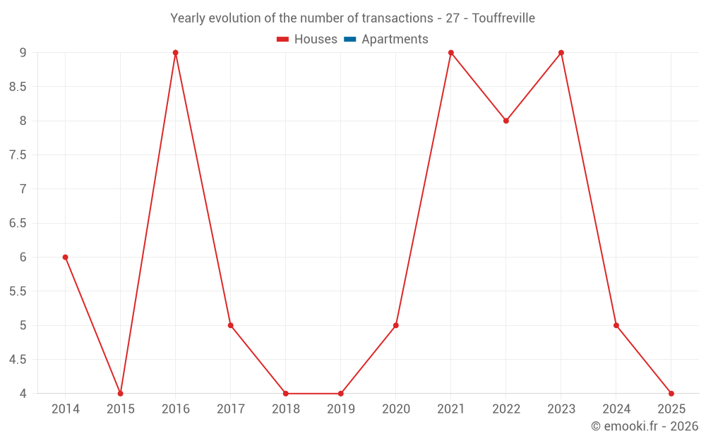 Yearly evolution of the number of transactions - 27 - Touffreville