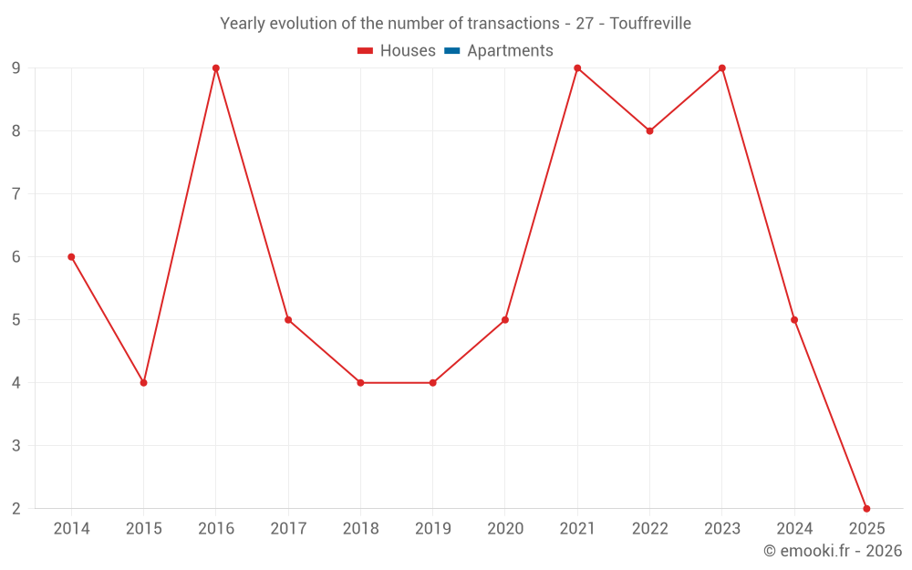 Yearly evolution of the number of transactions - 27 - Touffreville