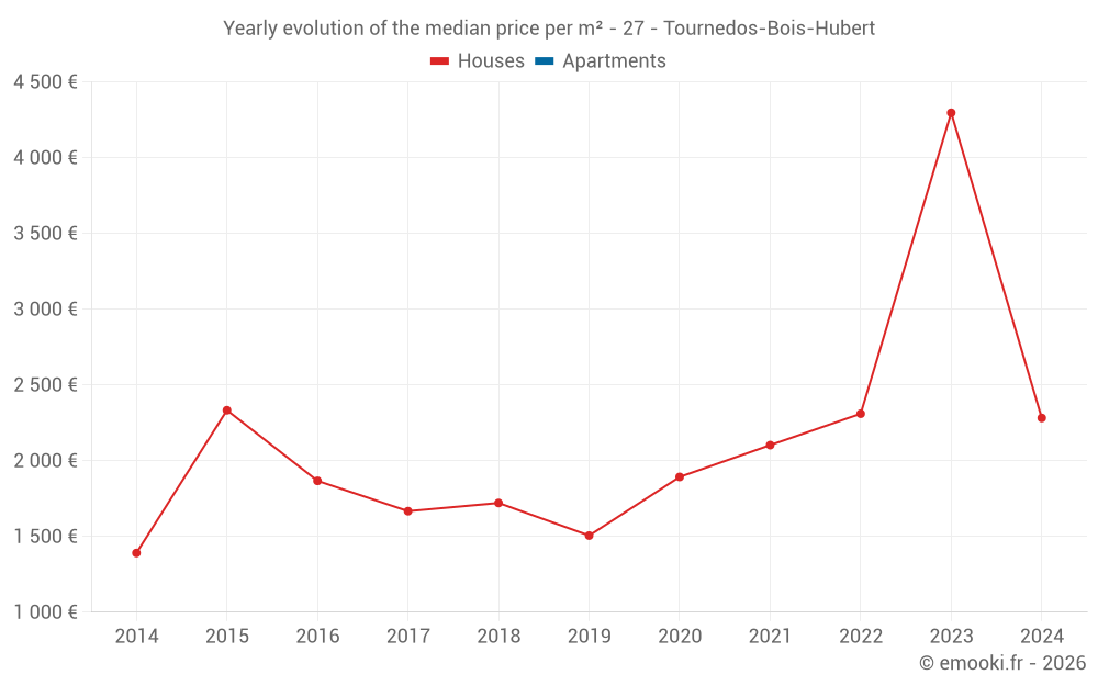 Yearly evolution of the median price per m² - 27 - Tournedos-Bois-Hubert