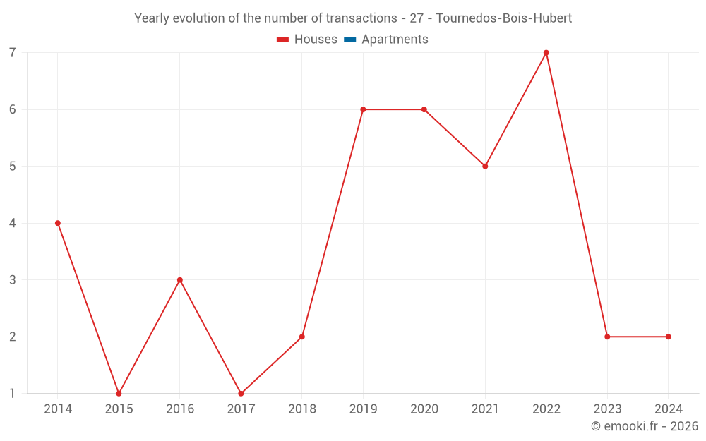 Yearly evolution of the number of transactions - 27 - Tournedos-Bois-Hubert