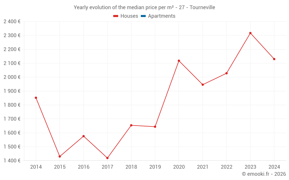 Yearly evolution of the median price per m² - 27 - Tourneville