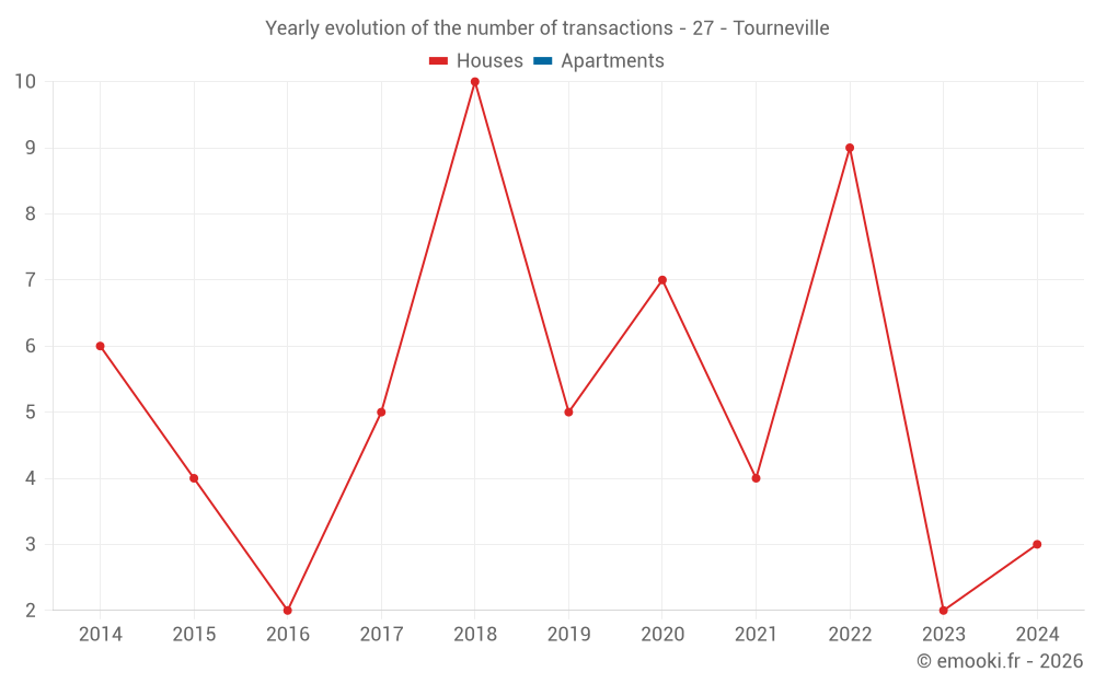 Yearly evolution of the number of transactions - 27 - Tourneville