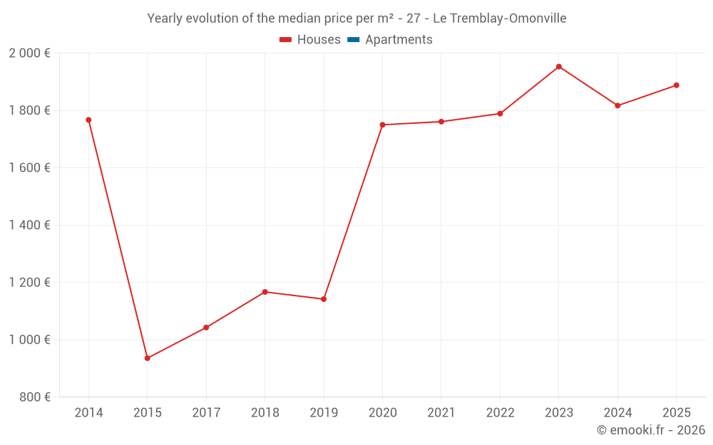 Yearly evolution of the median price per m² - 27 - Le Tremblay-Omonville