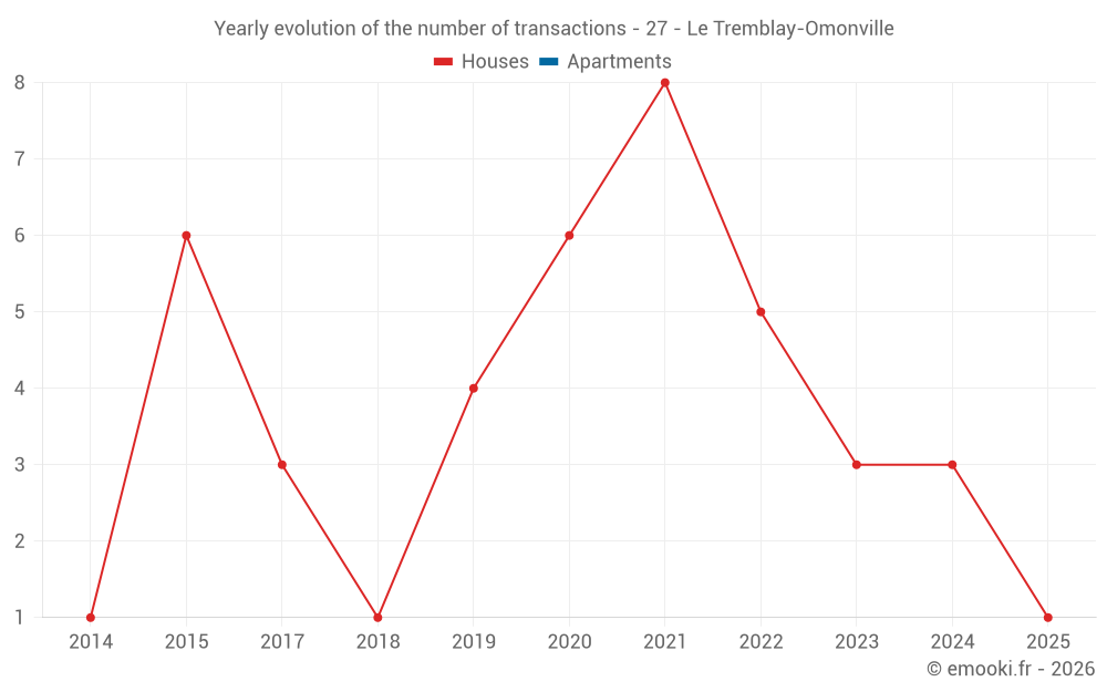 Yearly evolution of the number of transactions - 27 - Le Tremblay-Omonville