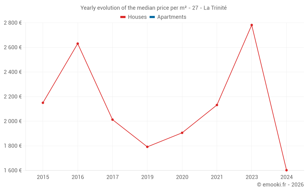 Yearly evolution of the median price per m² - 27 - La Trinité