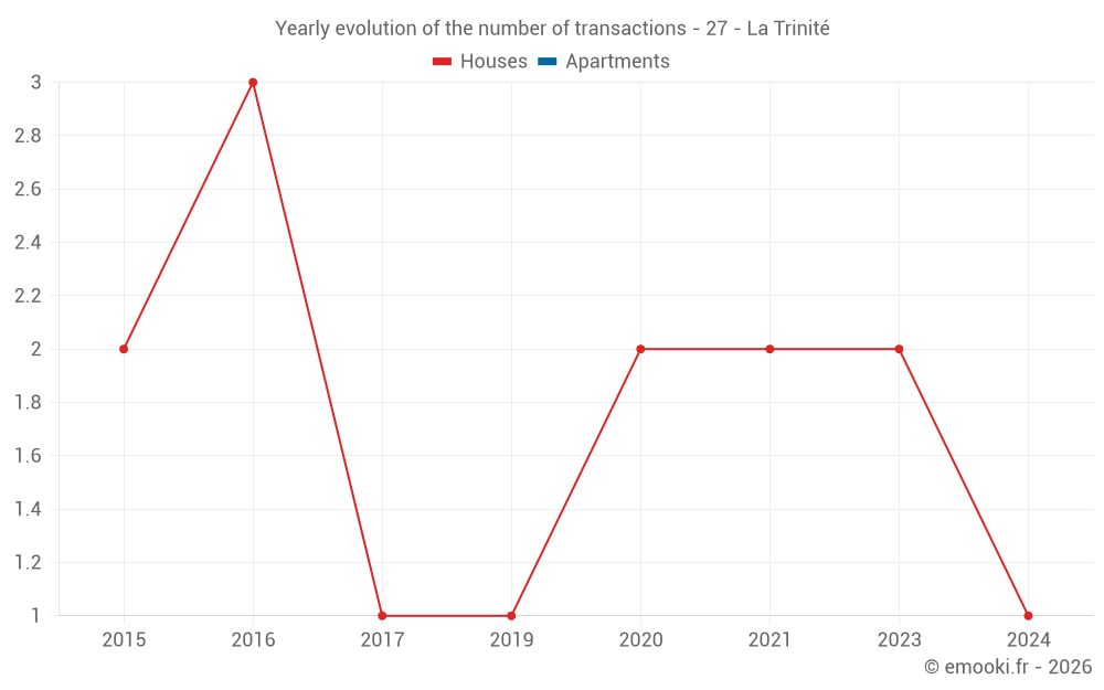 Yearly evolution of the number of transactions - 27 - La Trinité