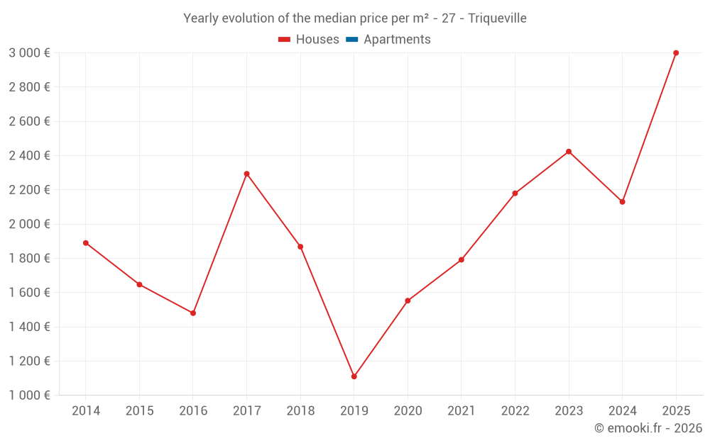 Yearly evolution of the median price per m² - 27 - Triqueville
