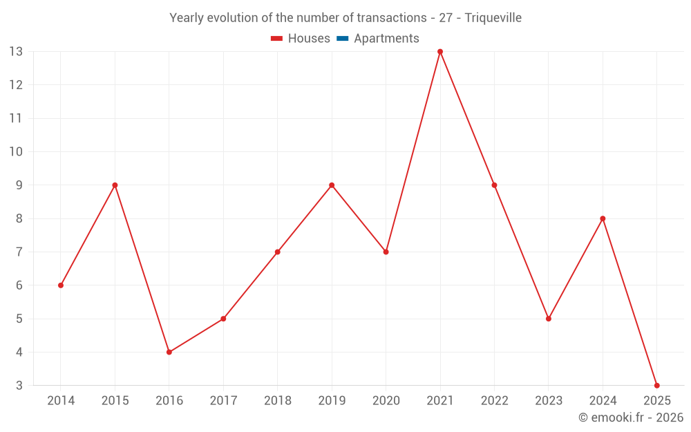 Yearly evolution of the number of transactions - 27 - Triqueville