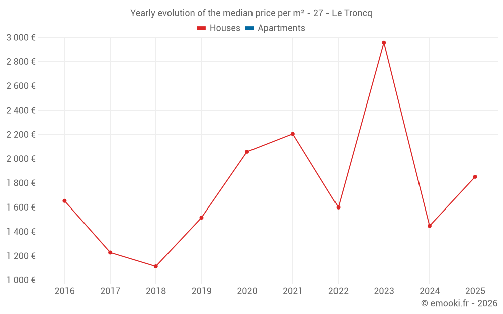 Yearly evolution of the median price per m² - 27 - Le Troncq