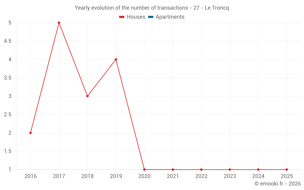 Yearly evolution of the number of transactions - 27 - Le Troncq