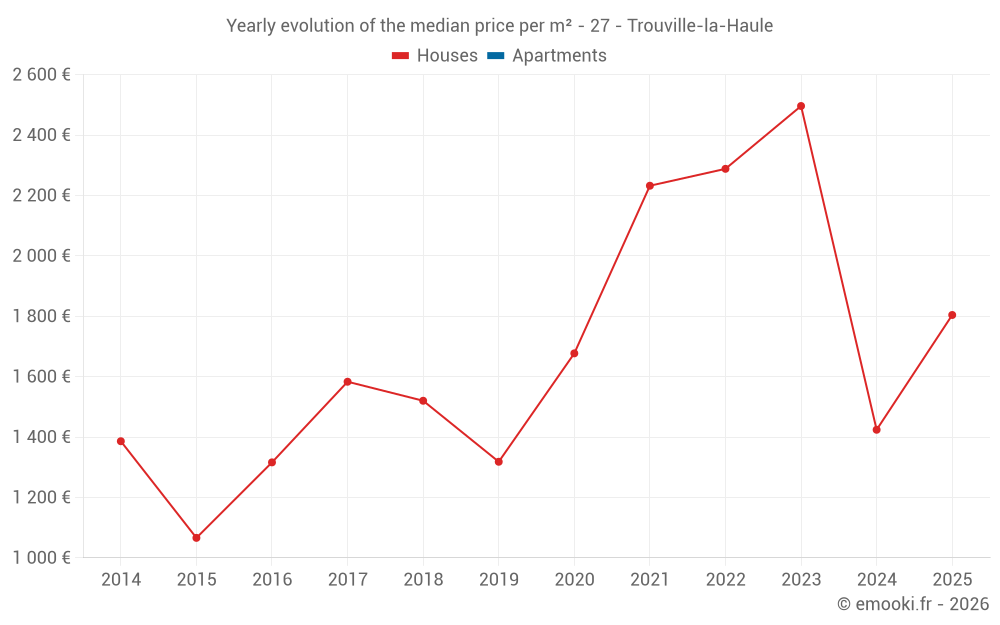 Yearly evolution of the median price per m² - 27 - Trouville-la-Haule