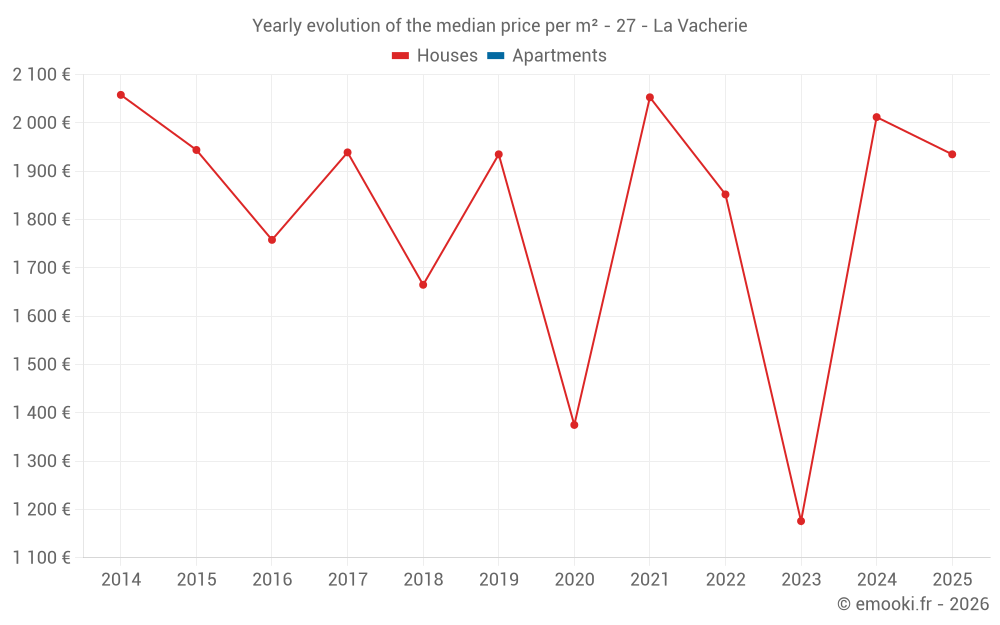 Yearly evolution of the median price per m² - 27 - La Vacherie