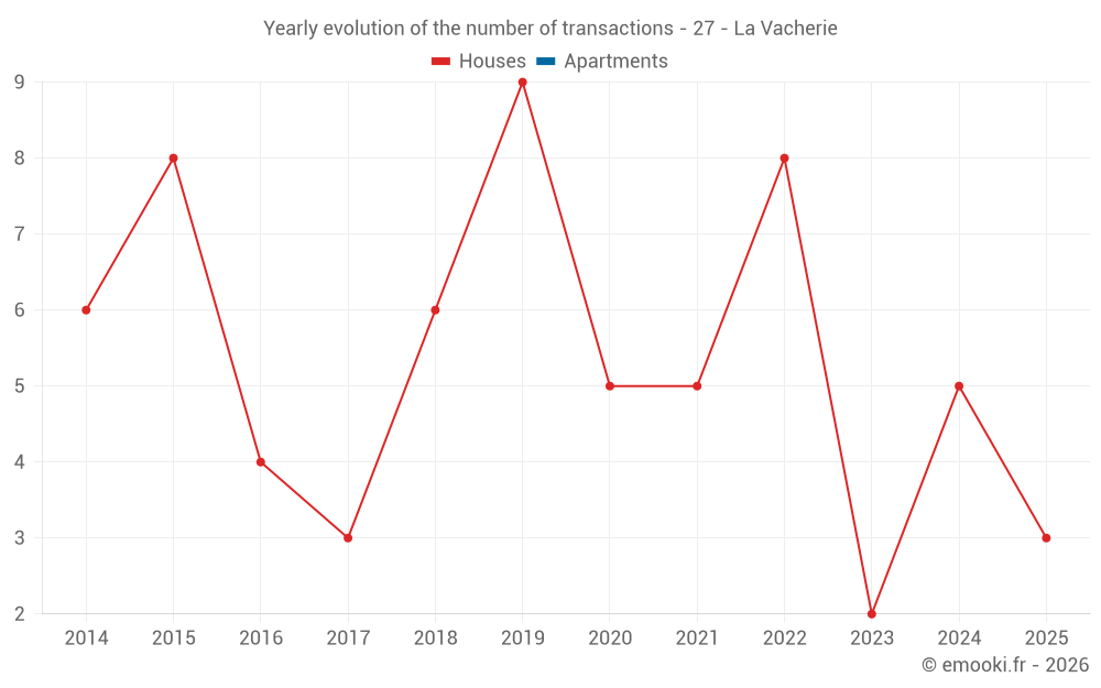 Yearly evolution of the number of transactions - 27 - La Vacherie