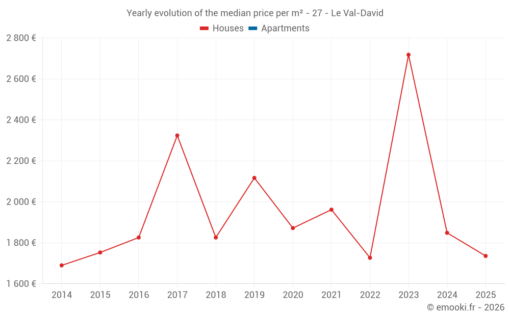 Yearly evolution of the median price per m² - 27 - Le Val-David