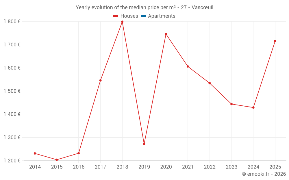 Yearly evolution of the median price per m² - 27 - Vascœuil