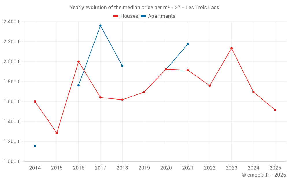 Yearly evolution of the median price per m² - 27 - Les Trois Lacs