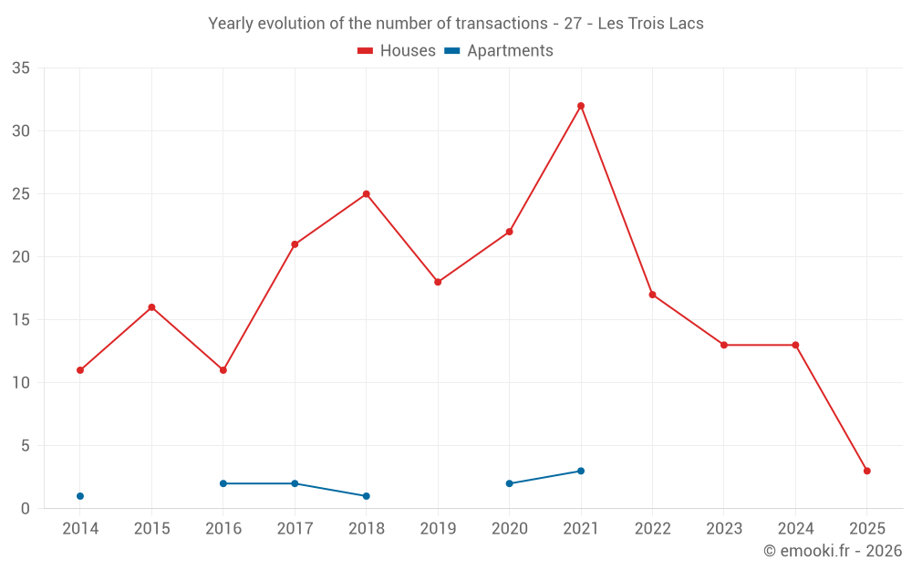 Yearly evolution of the number of transactions - 27 - Les Trois Lacs