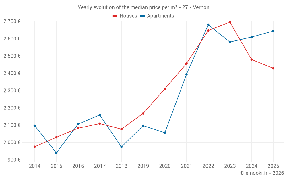 Yearly evolution of the median price per m² - 27 - Vernon