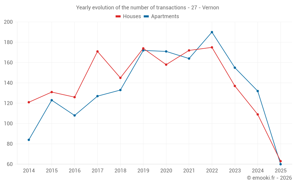 Yearly evolution of the number of transactions - 27 - Vernon