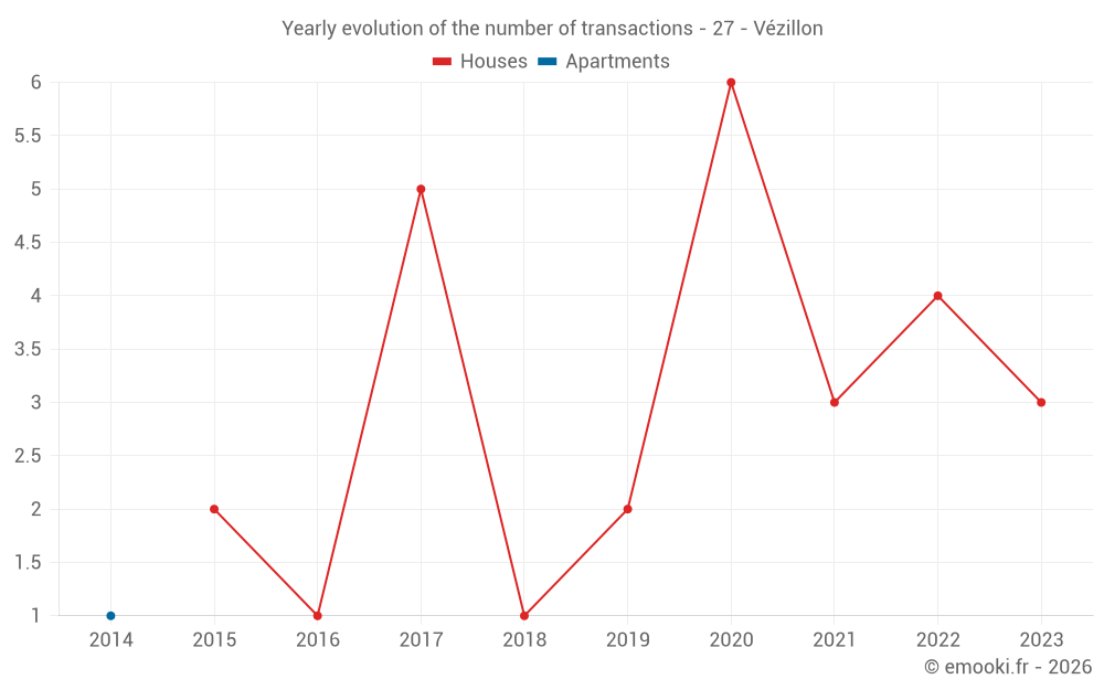Yearly evolution of the number of transactions - 27 - Vézillon