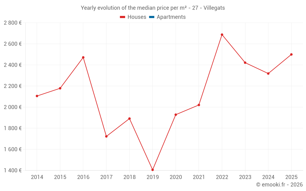 Yearly evolution of the median price per m² - 27 - Villegats