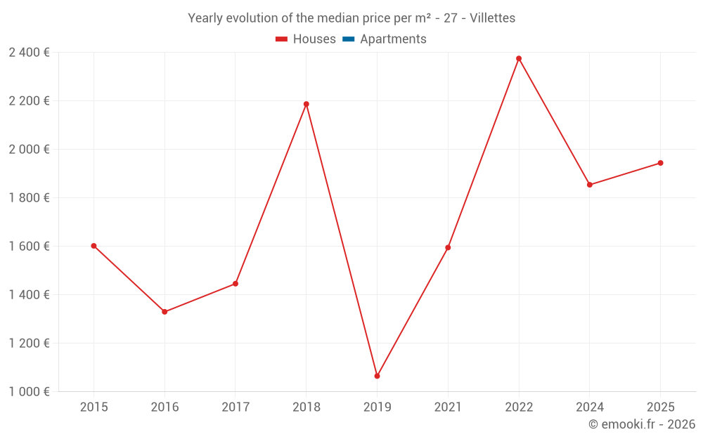 Yearly evolution of the median price per m² - 27 - Villettes