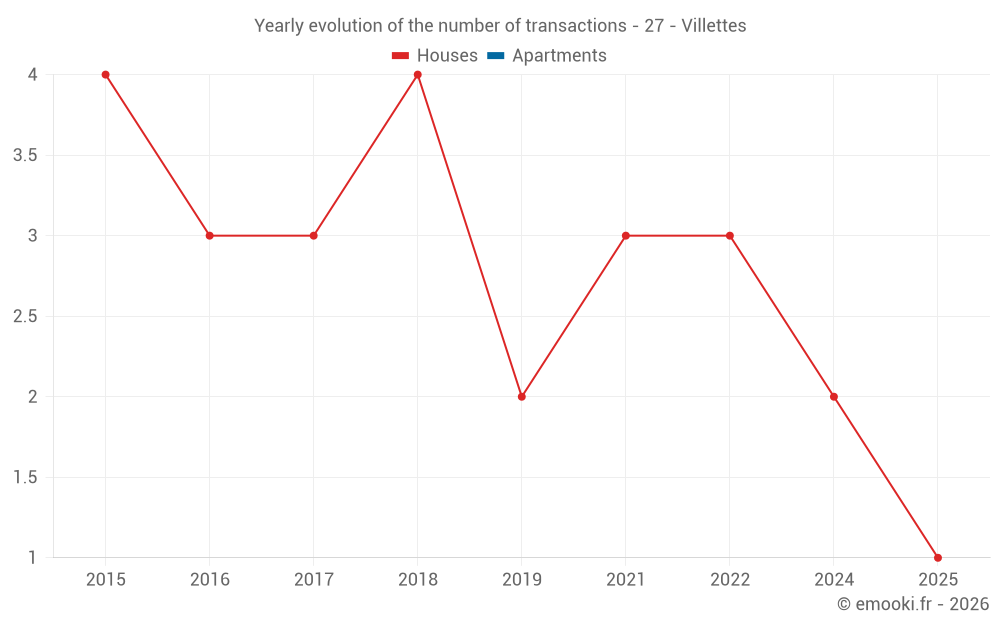 Yearly evolution of the number of transactions - 27 - Villettes