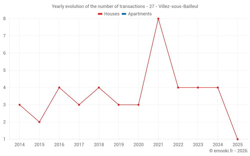 Yearly evolution of the number of transactions - 27 - Villez-sous-Bailleul