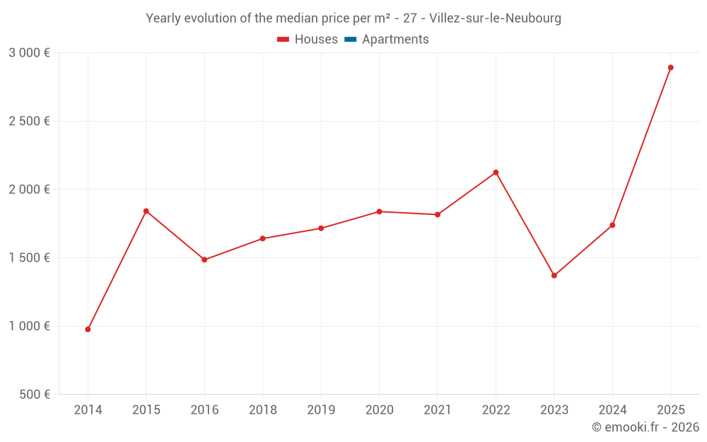 Yearly evolution of the median price per m² - 27 - Villez-sur-le-Neubourg