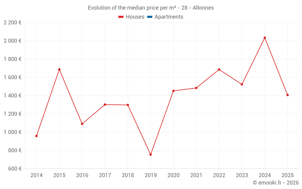 Evolution of the median price per m² - 28 - Allonnes