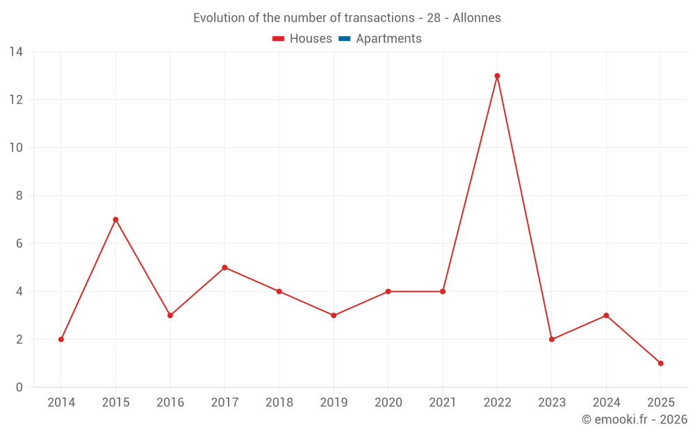 Evolution of the number of transactions - 28 - Allonnes