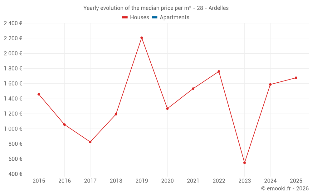 Yearly evolution of the median price per m² - 28 - Ardelles