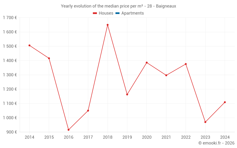 Yearly evolution of the median price per m² - 28 - Baigneaux