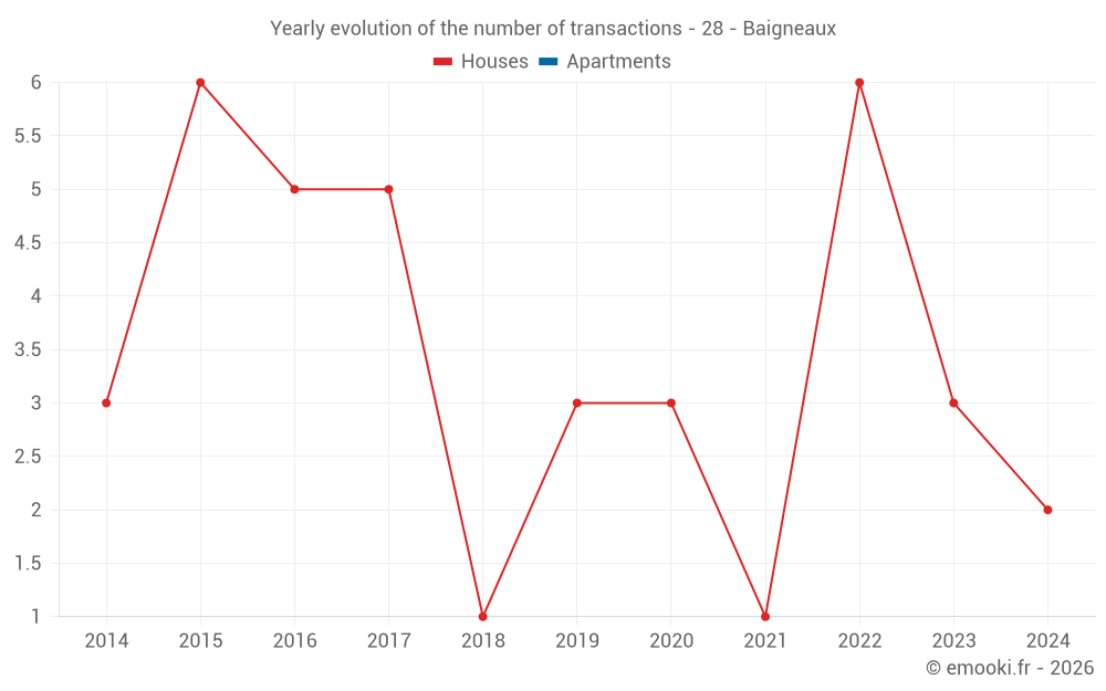 Yearly evolution of the number of transactions - 28 - Baigneaux