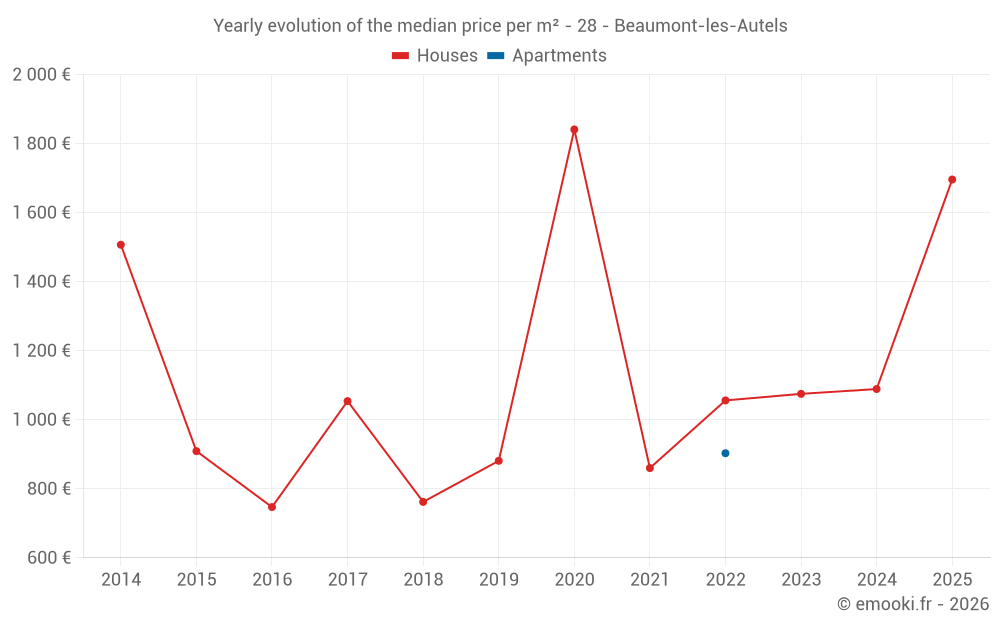 Yearly evolution of the median price per m² - 28 - Beaumont-les-Autels