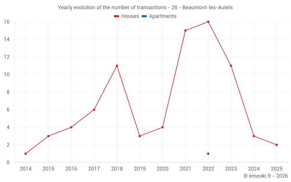 Yearly evolution of the number of transactions - 28 - Beaumont-les-Autels