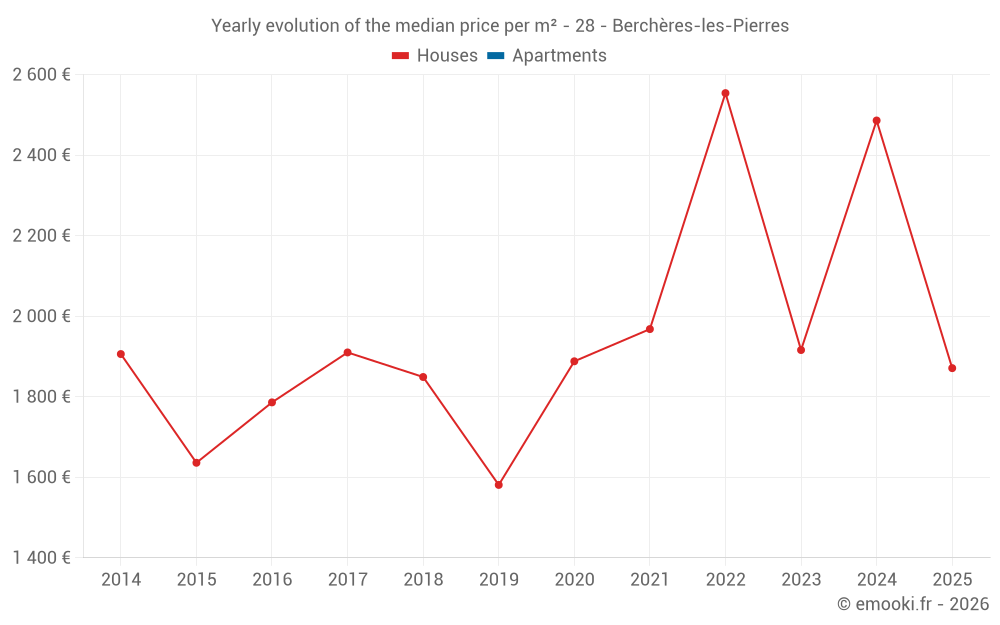 Yearly evolution of the median price per m² - 28 - Berchères-les-Pierres