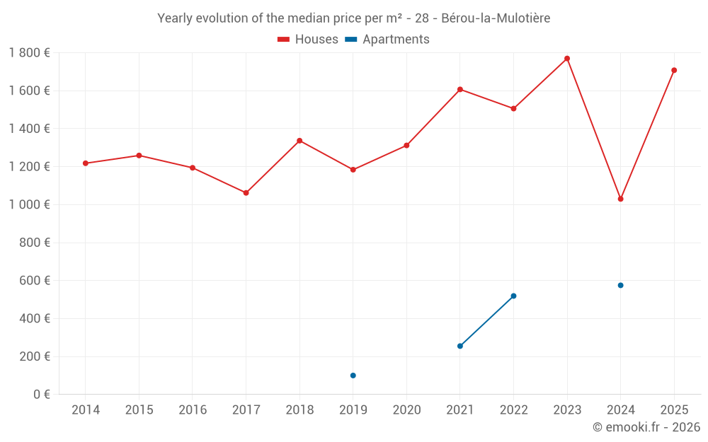 Yearly evolution of the median price per m² - 28 - Bérou-la-Mulotière
