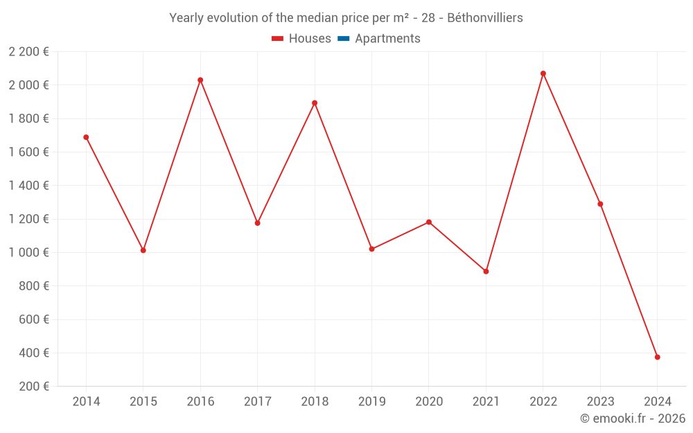 Yearly evolution of the median price per m² - 28 - Béthonvilliers