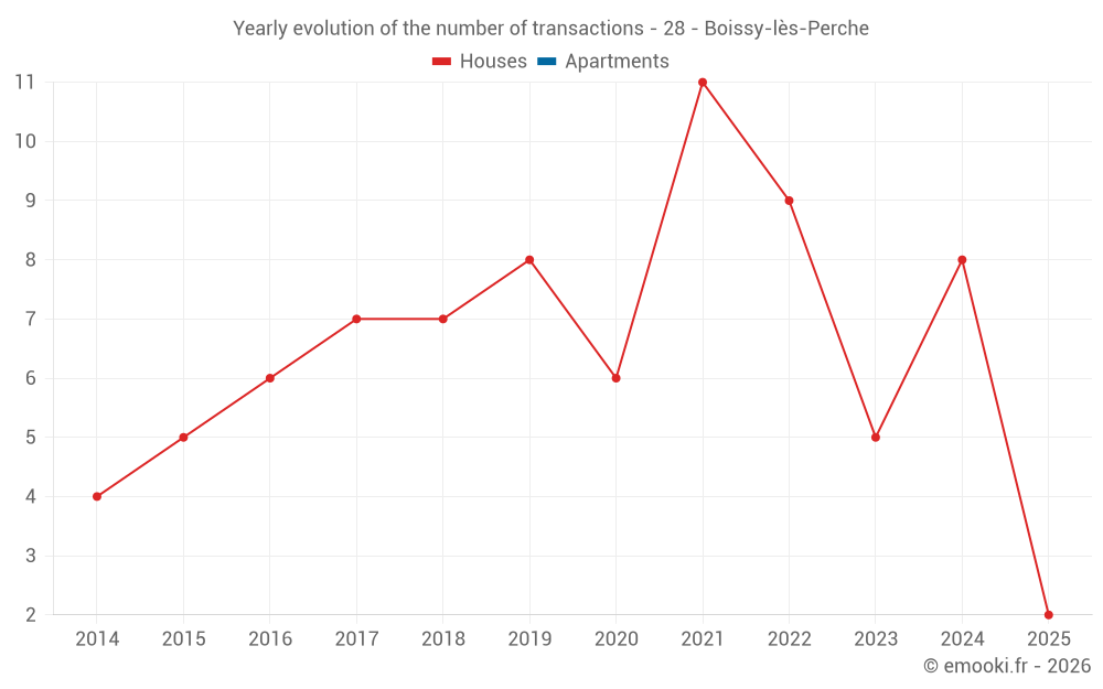 Yearly evolution of the number of transactions - 28 - Boissy-lès-Perche