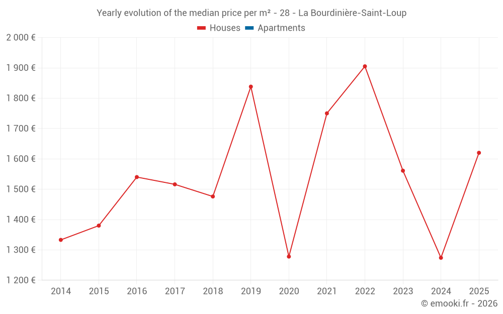 Yearly evolution of the median price per m² - 28 - La Bourdinière-Saint-Loup