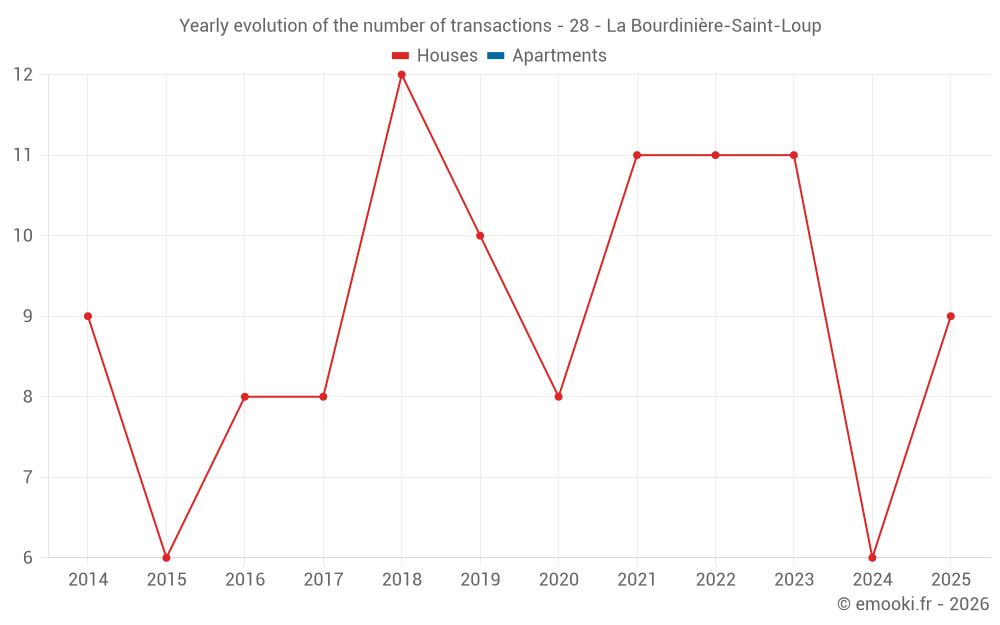 Yearly evolution of the number of transactions - 28 - La Bourdinière-Saint-Loup