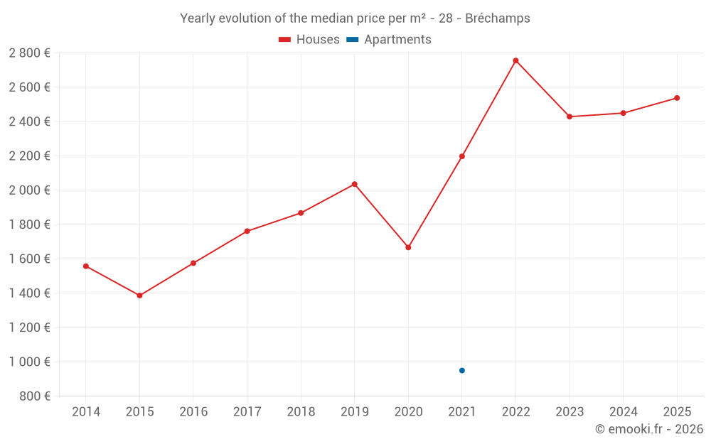 Yearly evolution of the median price per m² - 28 - Bréchamps