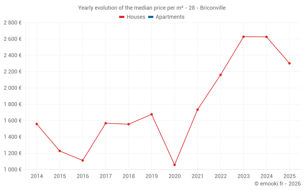 Yearly evolution of the median price per m² - 28 - Briconville