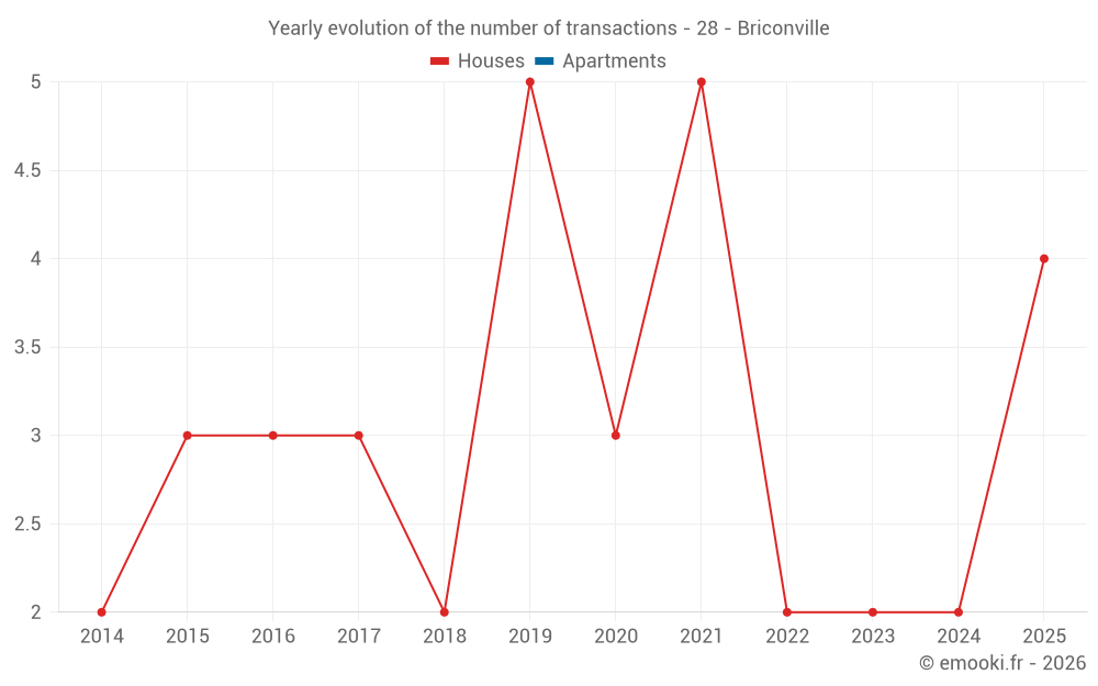 Yearly evolution of the number of transactions - 28 - Briconville