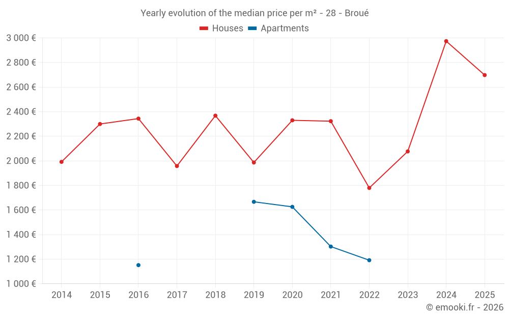 Yearly evolution of the median price per m² - 28 - Broué