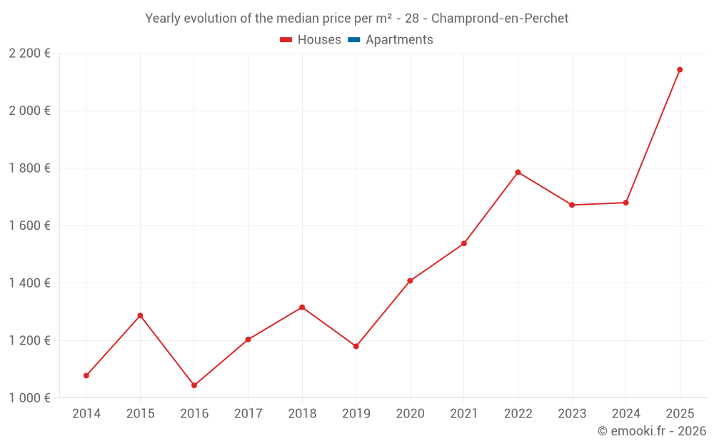 Yearly evolution of the median price per m² - 28 - Champrond-en-Perchet