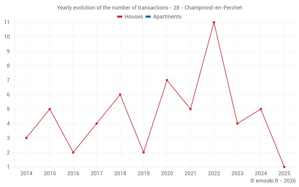 Yearly evolution of the number of transactions - 28 - Champrond-en-Perchet
