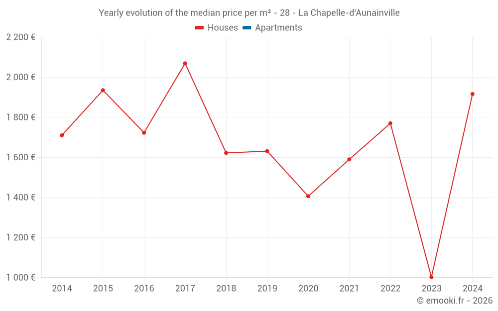 Yearly evolution of the median price per m² - 28 - La Chapelle-d'Aunainville